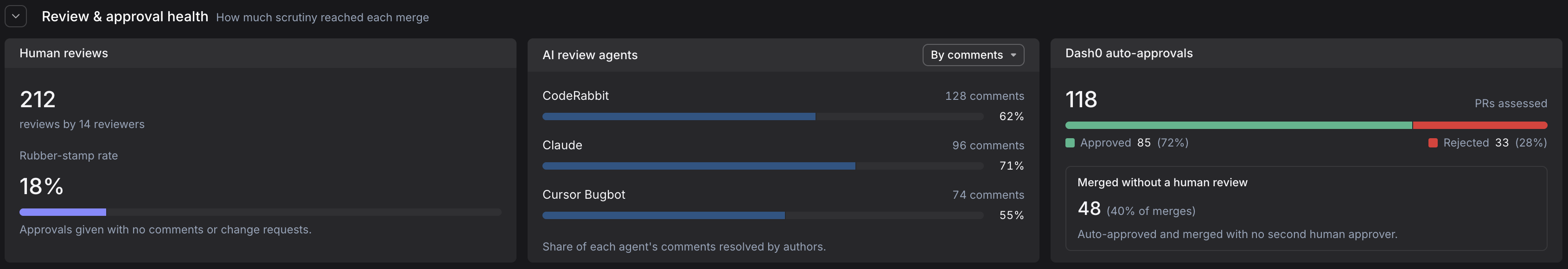 Review and approval health in Dash0: human approvals with the rubber-stamp rate, comments per agent, and auto-approvals including merges without a second human approver.