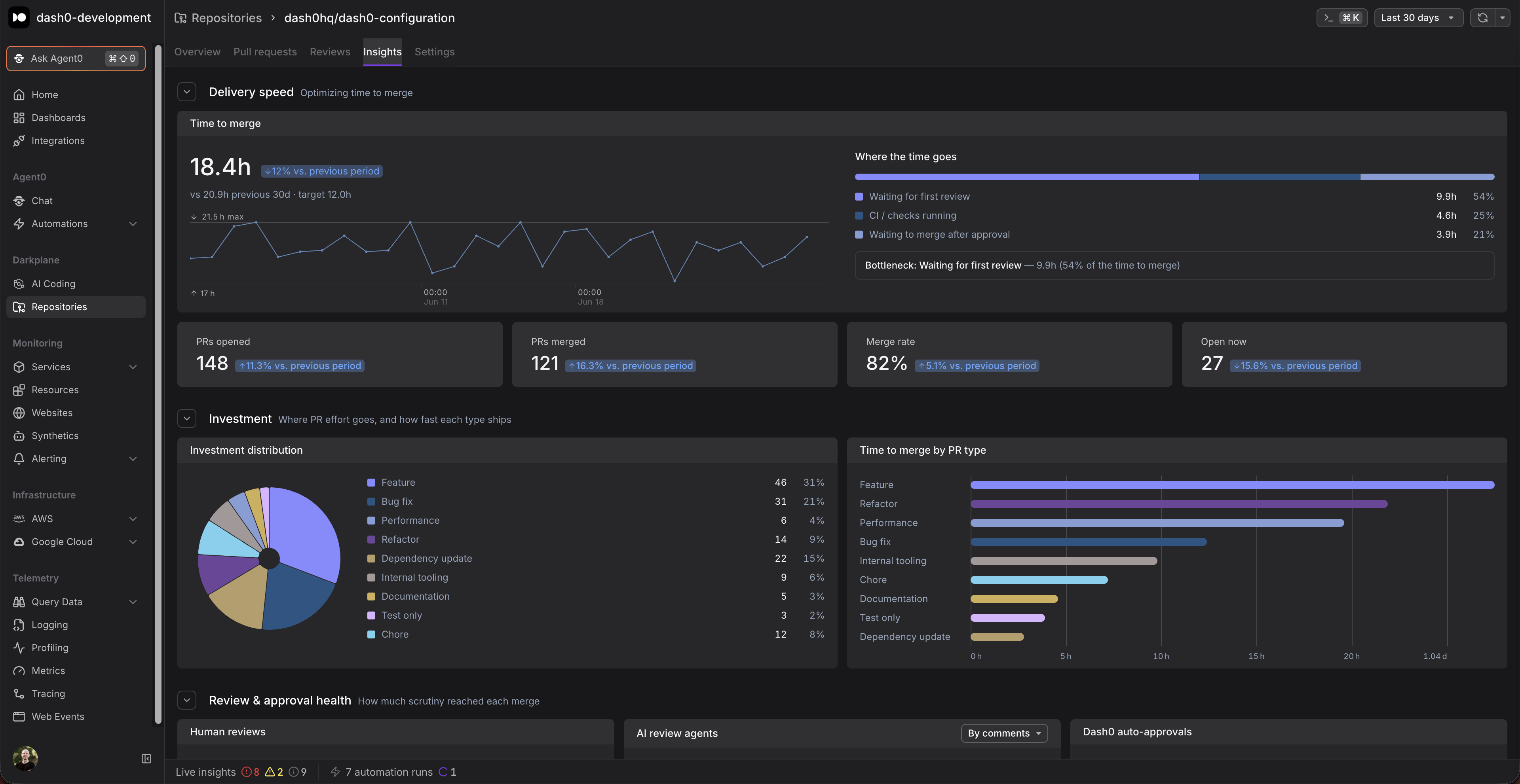 Repository insights dashboard in Dash0: time to merge with a breakdown of where the time goes, PRs opened and merged, merge rate, and investment distribution by PR type.