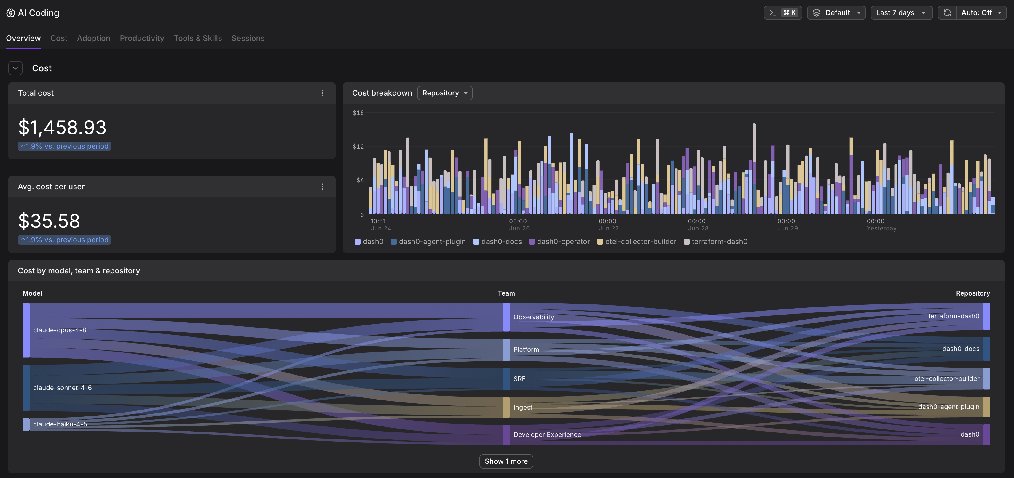 AI Coding Insights dashboard in Dash0: total cost and cost per user, cost breakdown by repository over time, and cost by model, team, and repository.