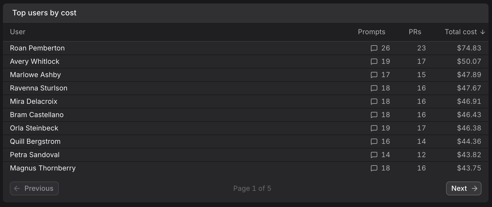 Top users by cost table in Dash0: developers ranked by prompts, pull requests, and total cost.